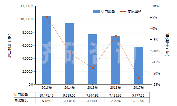 2013-2017年中國聚酯高強(qiáng)力紗制的簾子布(HS59022000)進(jìn)口量及增速統(tǒng)計(jì)